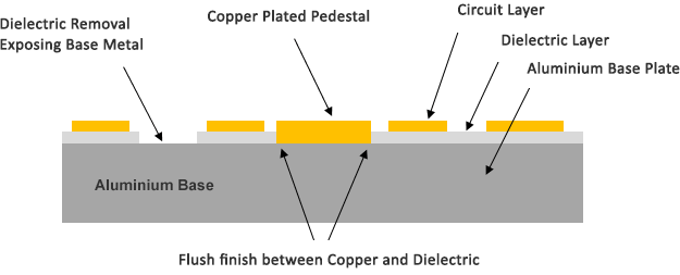 Pedestal Technology Aluminium Base